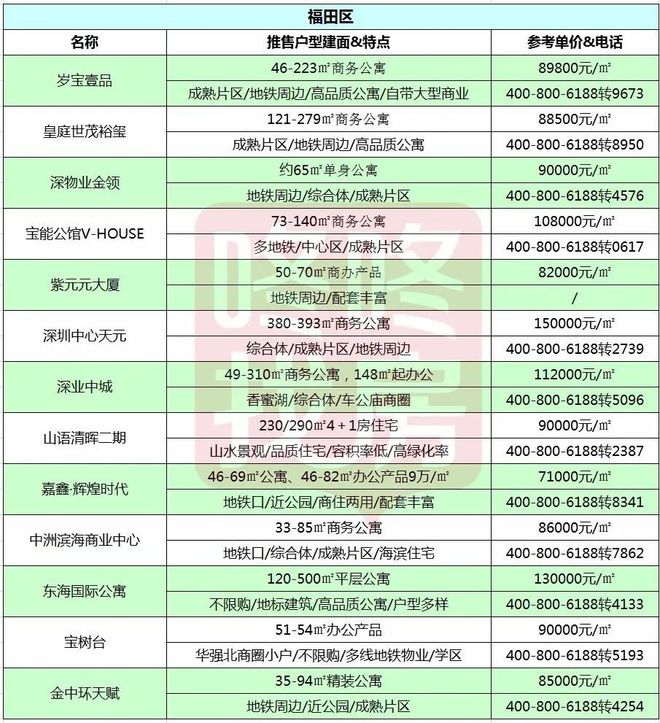 @買房人,深圳11月175個(gè)在售新盤價(jià)格表,請(qǐng)查收!